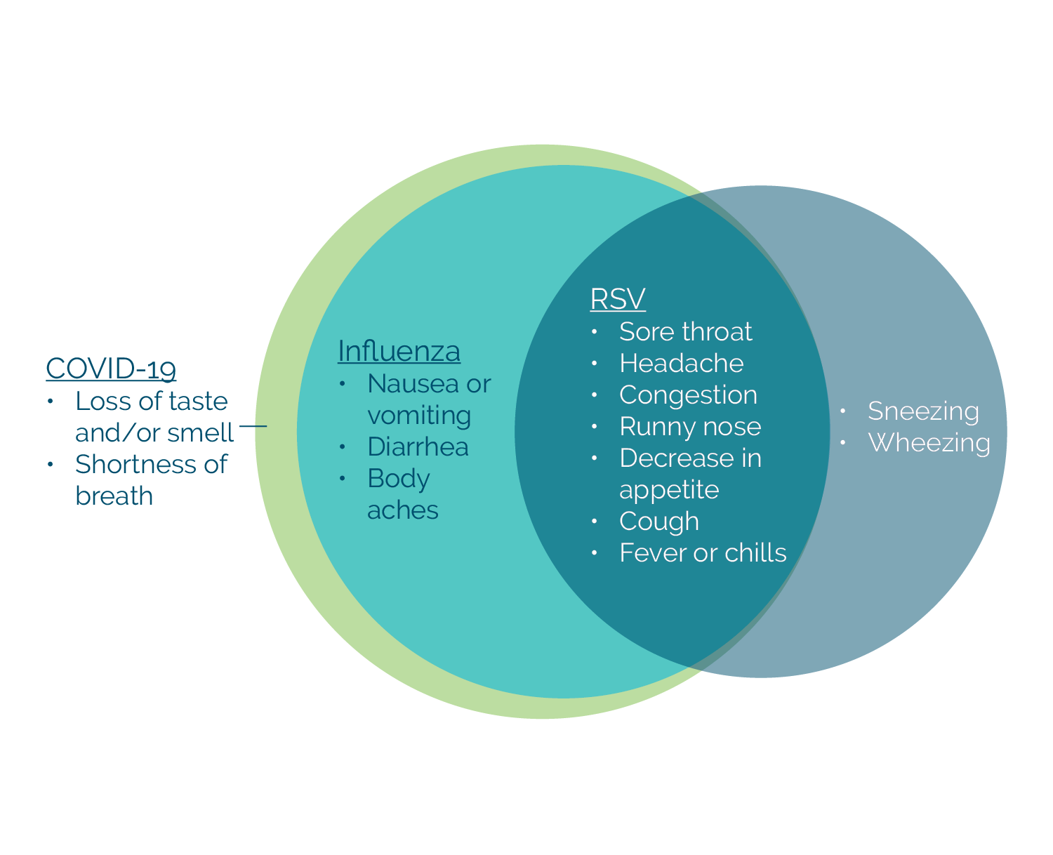COVID-19, Influenza, and RSV share many overlapping symptoms.