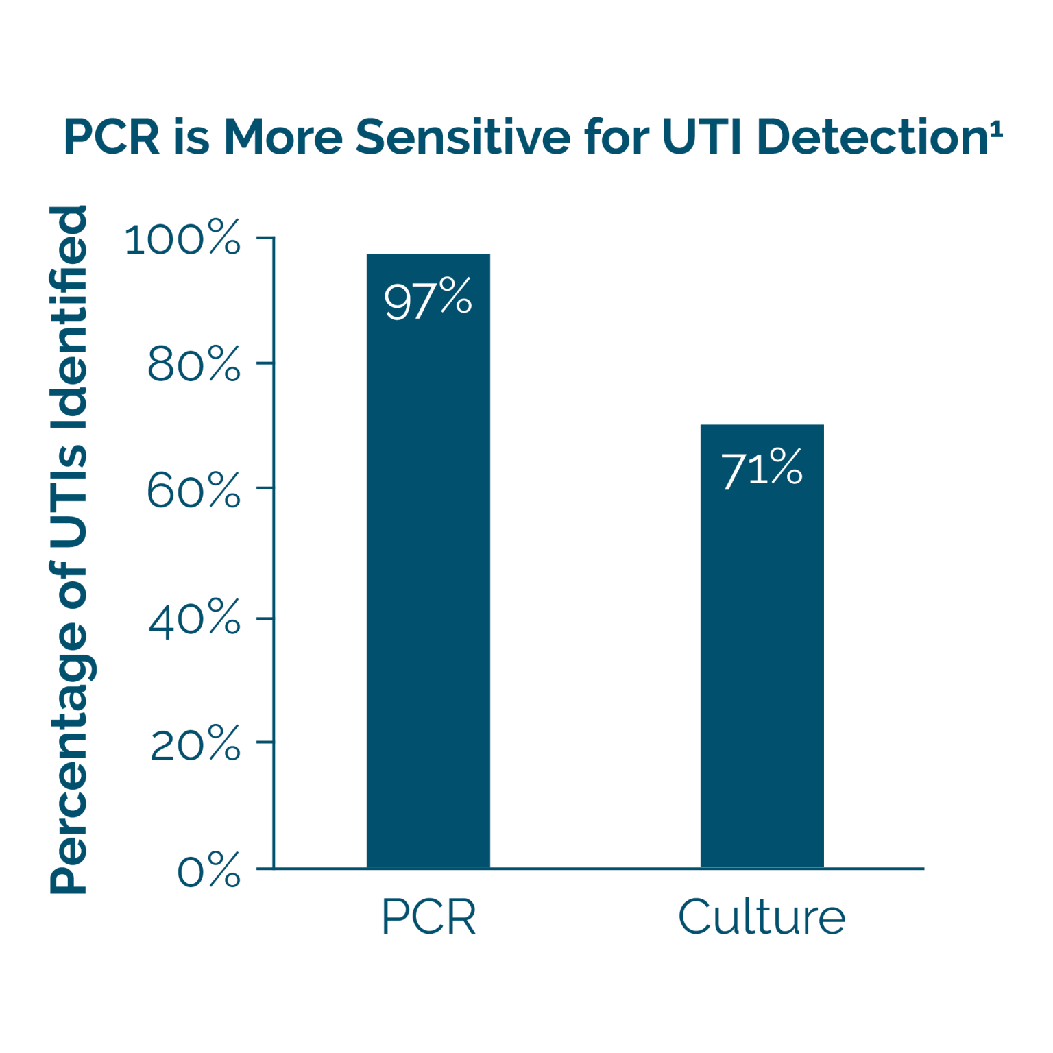 PCR is more sensitive for UTI detection. 97% of UTIs are identified with PCR