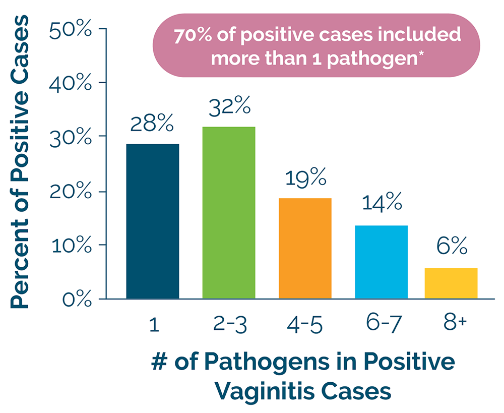 NxGen Vaginosis Test shows 70% of positive cases included more than 1 pathogen.