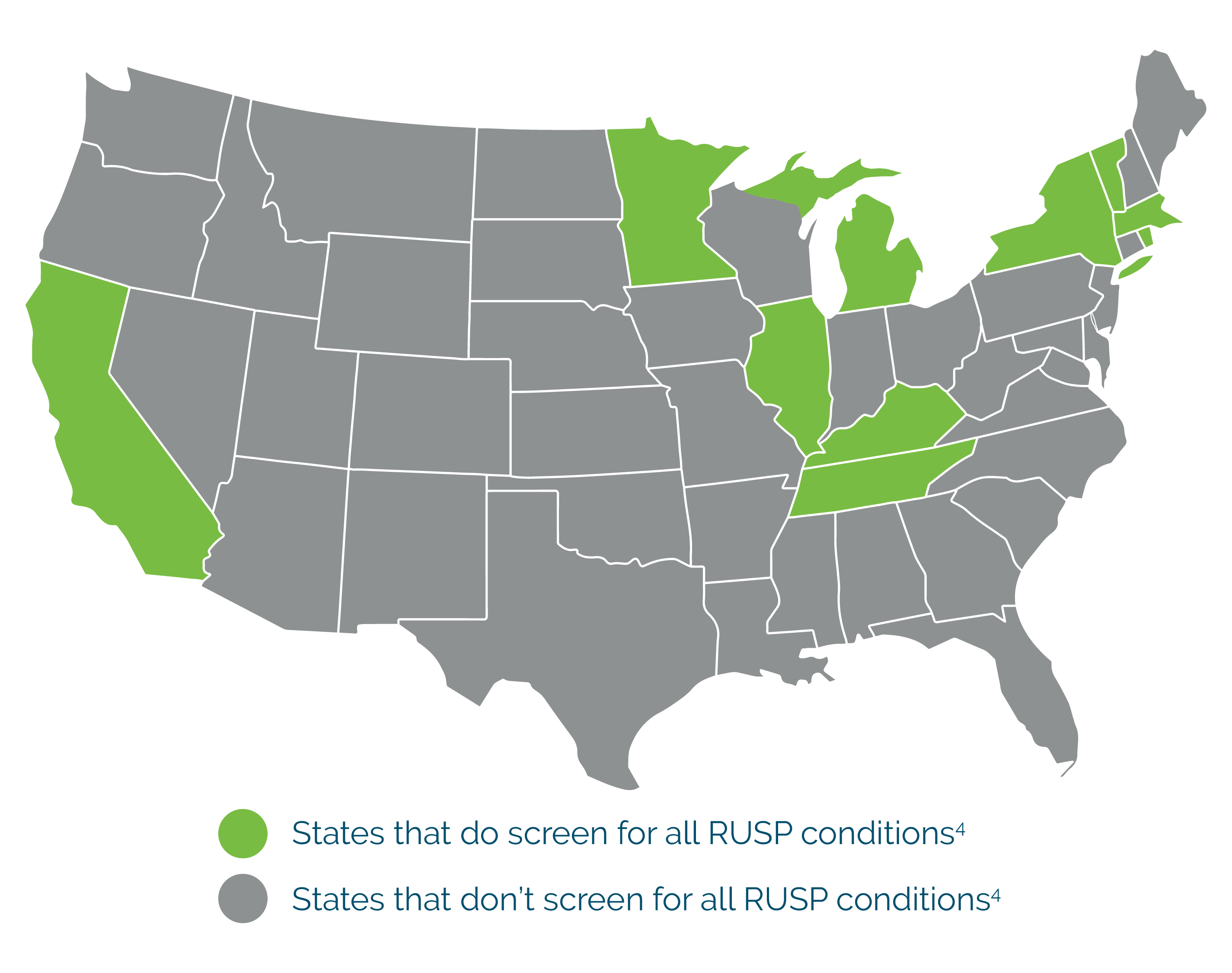 Map showing California, Minnesota, Illinois, Michigan, Kentucky, Tennessee, New York, Vermont, and Massachusetts screen for all RUSP conditions. Other states do not.